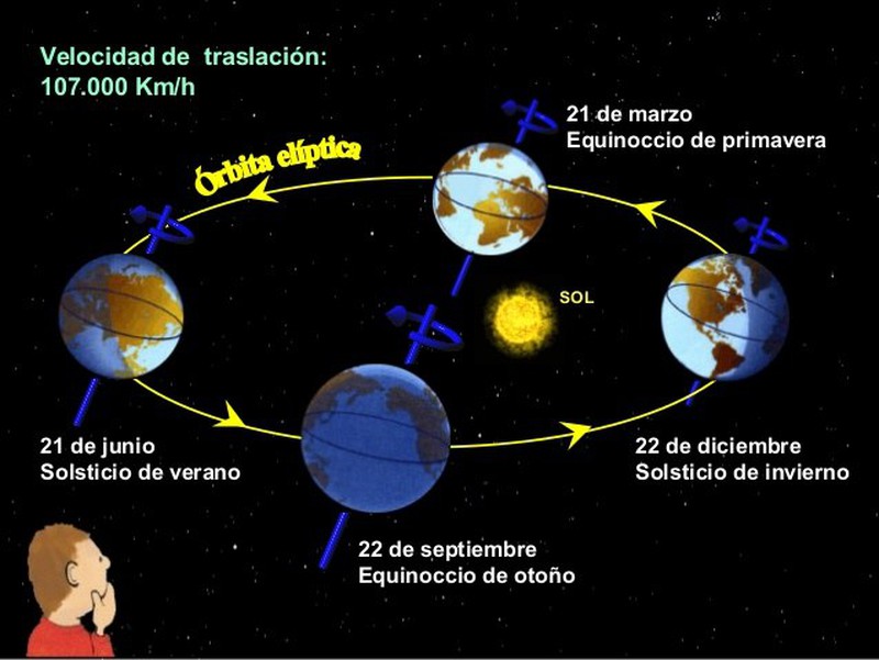 Observación astronómica en Marzo