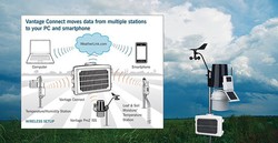Stazione meteorologica Wi-Fi professionale 5 in 1 Bresser — Raig
